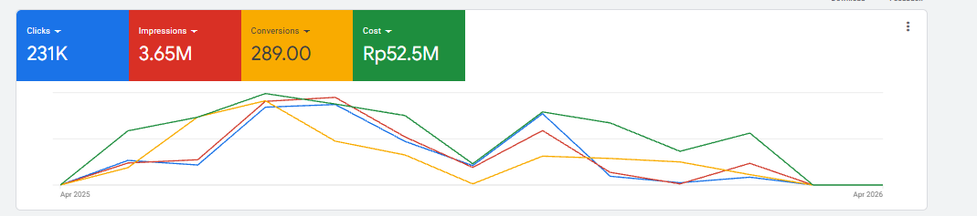 Google Ads dengan total biaya Rp52,5 juta dan hasil 289 tindakan pelanggan (konversi) dari 231 ribu klik.