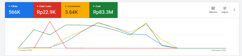 Google Ads dengan total biaya Rp83,3 juta dan hasil 3.640 tindakan pelanggan (konversi) dengan rata-rata biaya Rp22.900 per hasil.