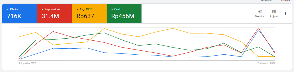 Google Ads dengan total biaya Rp456 juta dan hasil 716 ribu klik dari 31,4 juta tayangan.