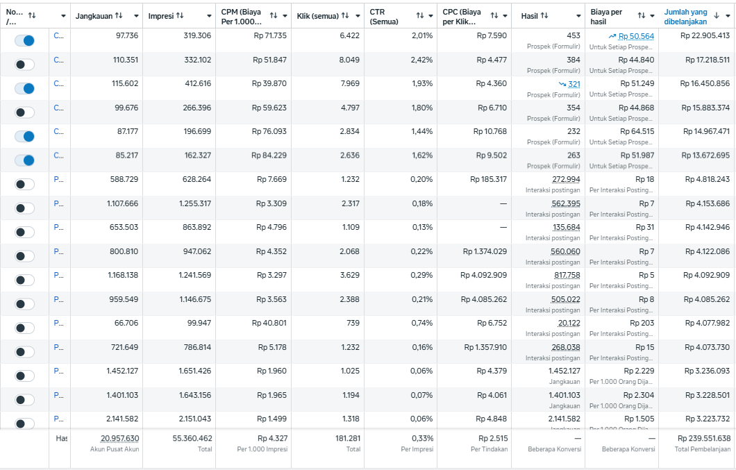 Meta Ads dengan total biaya Rp239,5 juta dan hasil Menjangkau 20,9 juta akun dengan 55,3 juta tayangan dan 181.281 klik.
