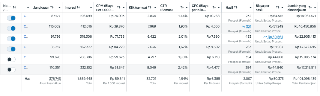 Meta Ads dengan total biaya Rp101 juta dan hasil 2.007 calon pelanggan melalui formulir dengan rata-rata biaya Rp50.373 per calon pelanggan.