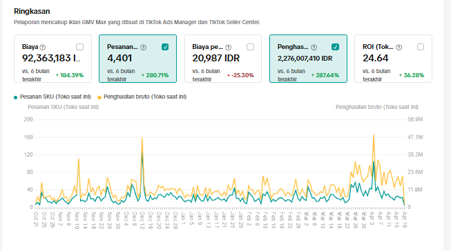 TikTok Ads dengan total biaya Rp92,3 juta dan hasil 4.401 pesanan dan nilai penjualan Rp2,27 miliar—sekitar 24,64 kali total biaya Iklan Digital.